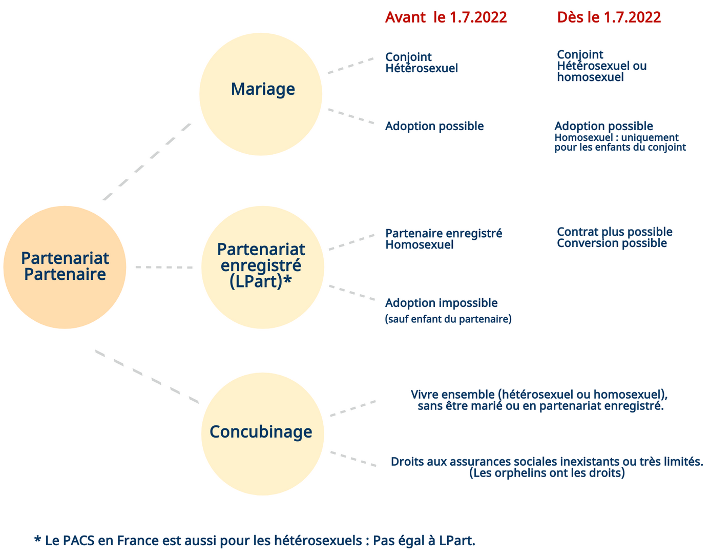 Prévenir SA - Mariage pour tous Prévenir SA - Mariage pour tous